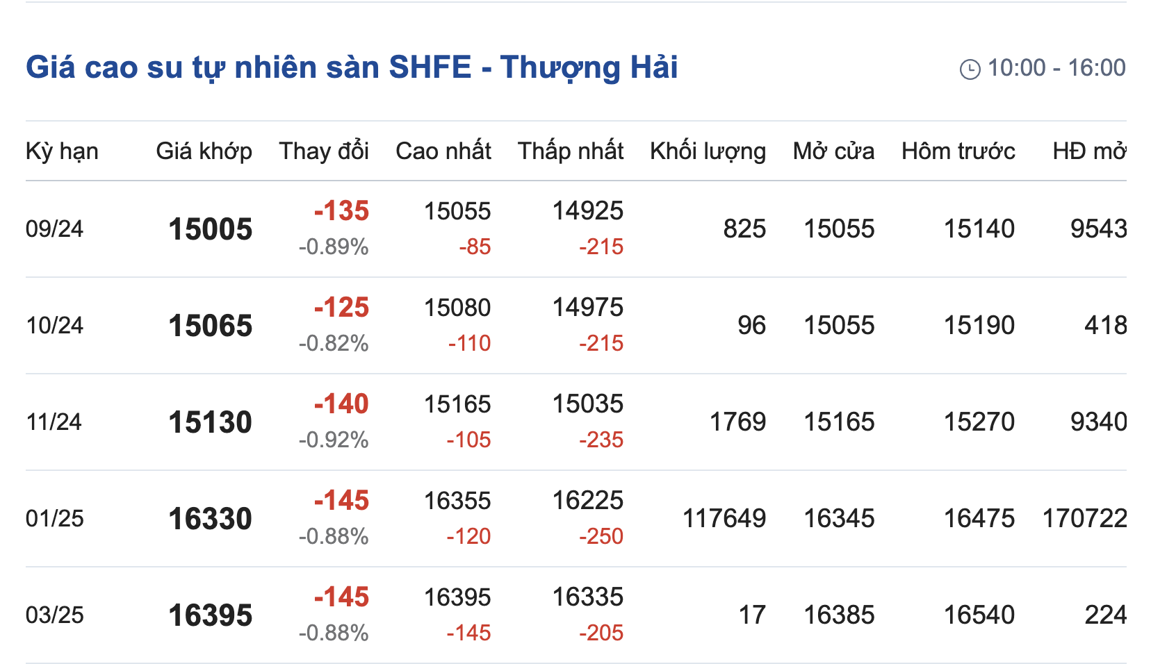 Giá cao su hôm nay 39 